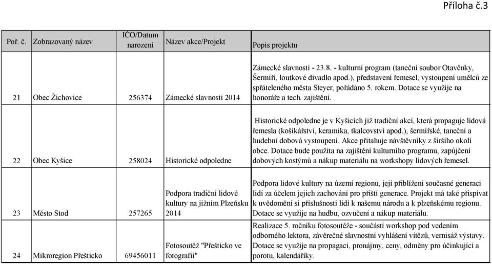 22 Obec Kyšice 258024 Historické odpoledne Historické odpoledne je v Kyšicích již tradiční akcí, která propaguje lidová řemesla (košíkářství, keramika, tkalcovství apod.