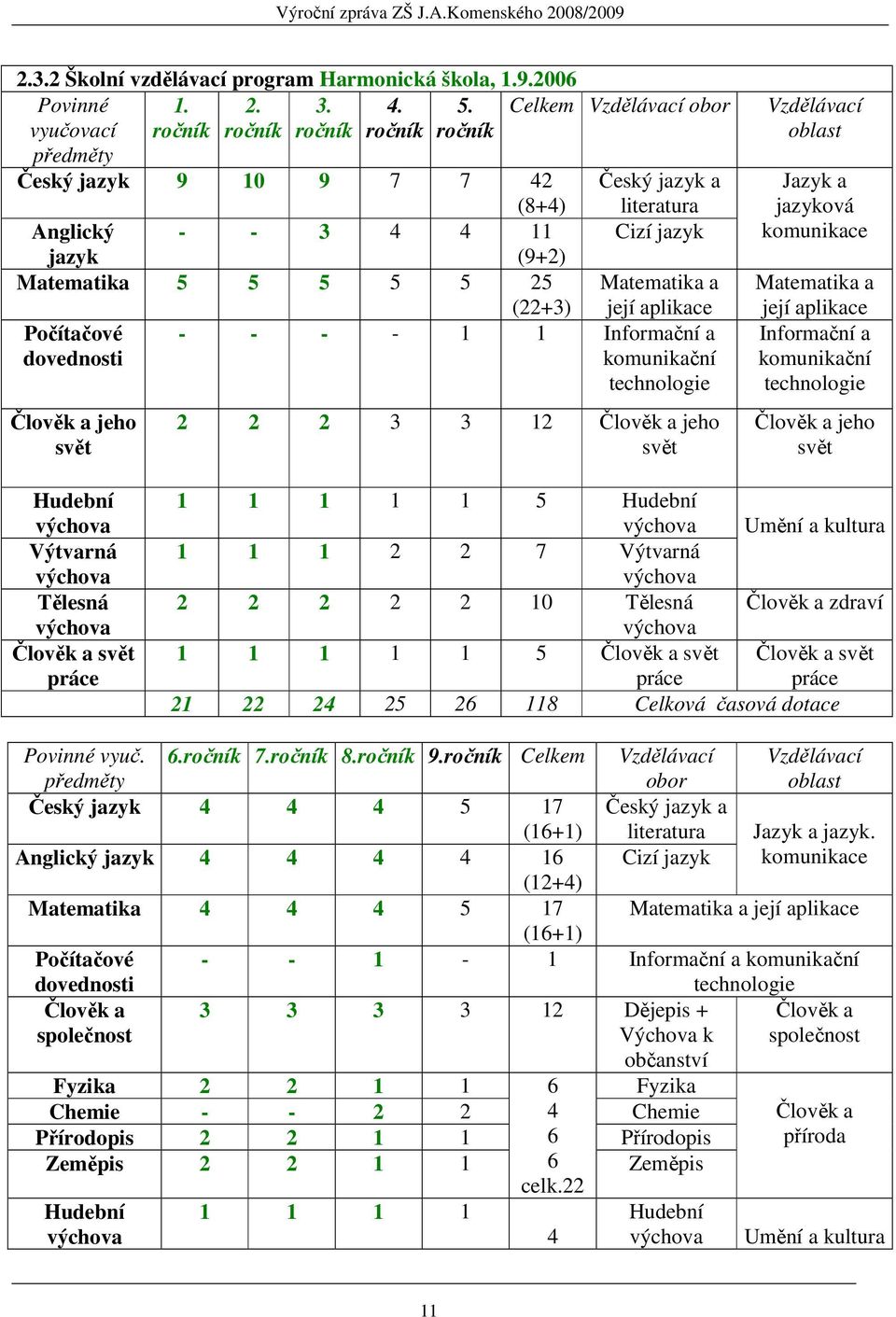 25 Matematika a Počítačové dovednosti Člověk a jeho svět (22+3) její aplikace - - - - 1 1 Informační a komunikační technologie 2 2 2 3 3 12 Člověk a jeho svět Vzdělávací oblast Jazyk a jazyková