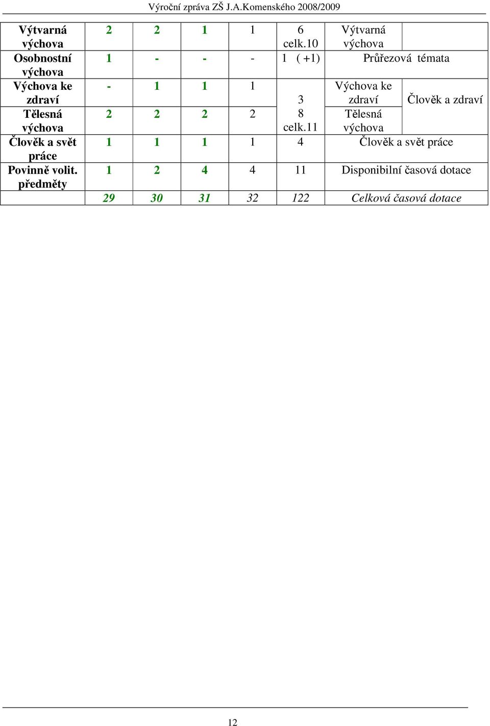 10 výchova 1 - - - 1 ( +1) Průřezová témata - 1 1 1 Výchova ke 3 zdraví Člověk a zdraví 2 2