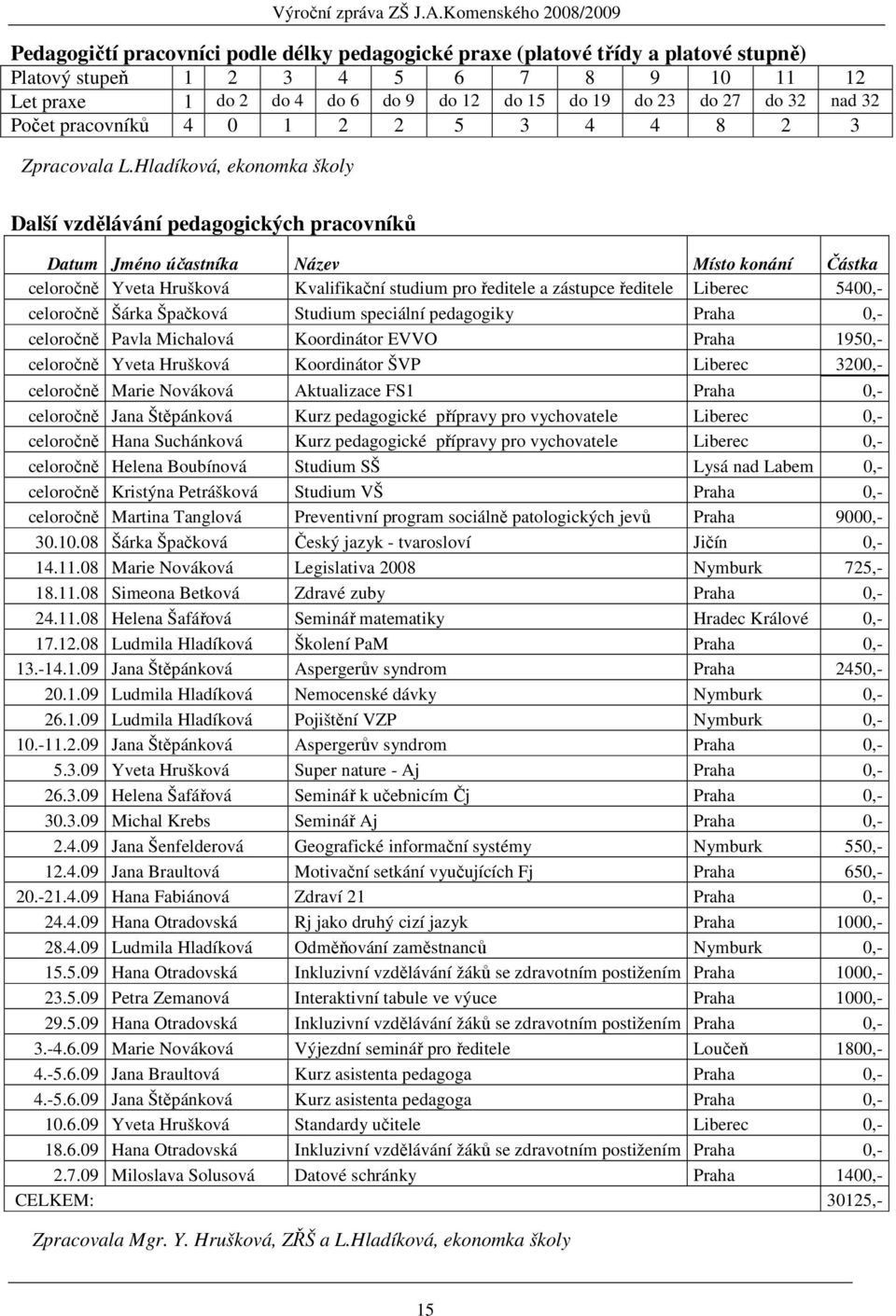 Hladíková, ekonomka školy Další vzdělávání pedagogických pracovníků Datum Jméno účastníka Název Místo konání Částka celoročně Yveta Hrušková Kvalifikační studium pro ředitele a zástupce ředitele