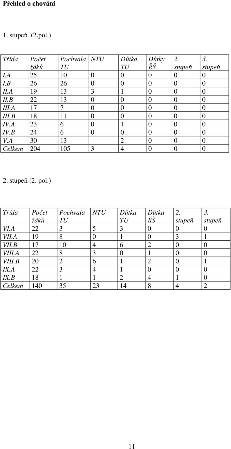 A 30 13 2 0 0 0 Celkem 204 105 3 4 0 0 0 2. stupeň (2. pol.) Třída Počet žáků Pochvala TU NTU Důtka TU Důtka ŘŠ 2. stupeň 3. stupeň VI.