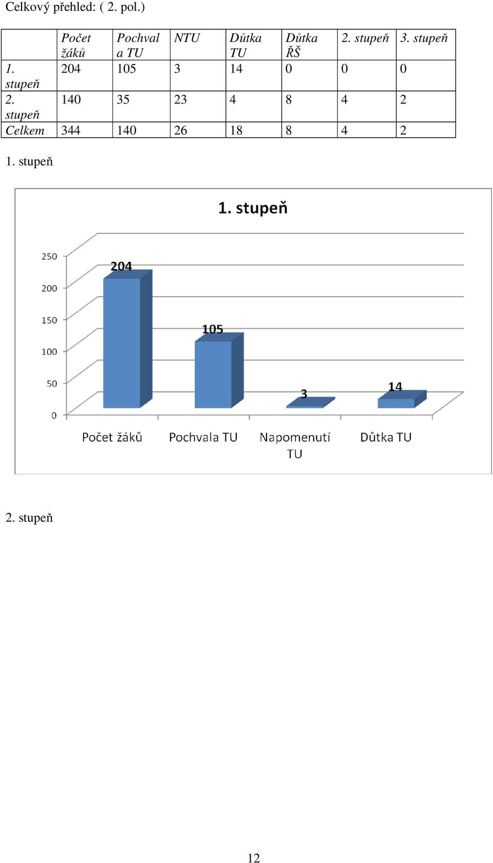 stupeň žáků a TU TU ŘŠ 1.