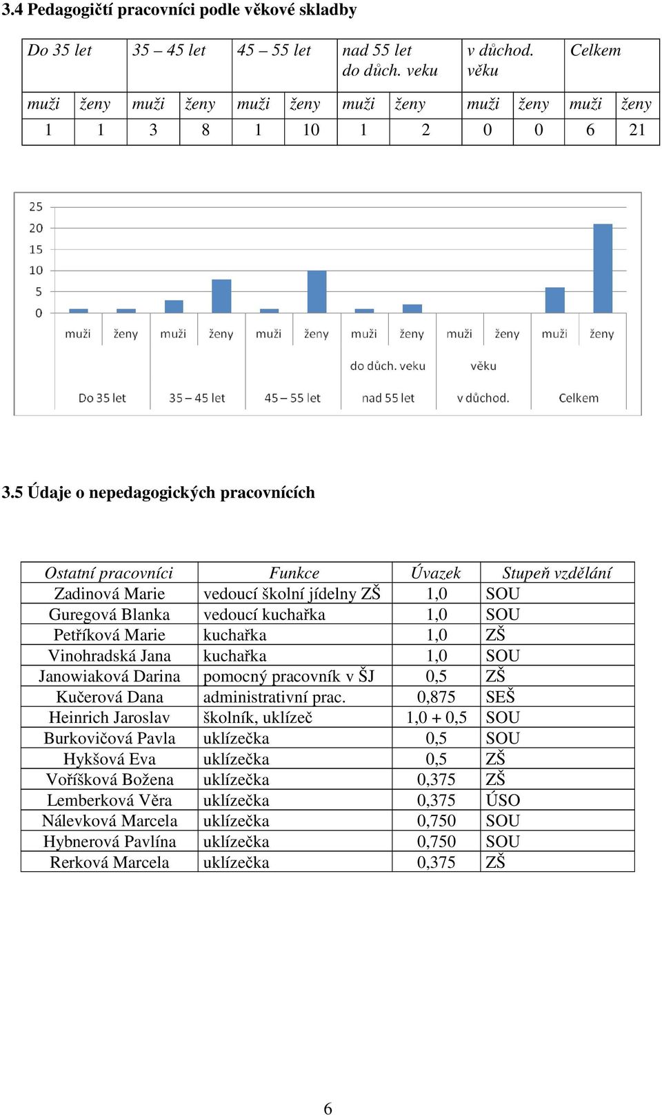 5 Údaje o nepedagogických pracovnících Ostatní pracovníci Funkce Úvazek Stupeň vzdělání Zadinová Marie vedoucí školní jídelny ZŠ 1,0 SOU Guregová Blanka vedoucí kuchařka 1,0 SOU Petříková Marie