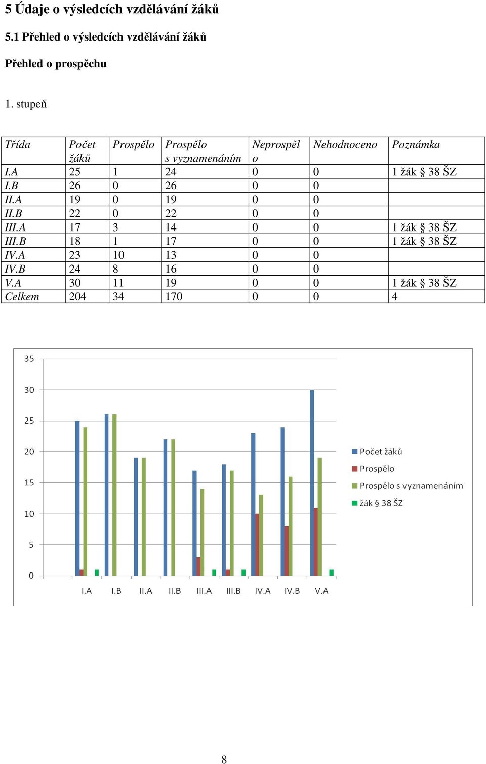 A 25 1 24 0 0 1 žák 38 ŠZ I.B 26 0 26 0 0 II.A 19 0 19 0 0 II.B 22 0 22 0 0 III.