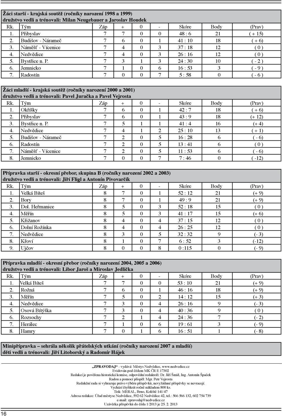 Jemnicko 7 1 0 6 16 : 53 3 ( - 9 ) 7. Radostín 7 0 0 7 5 : 58 0 ( - 6 ) Žáci mladší - krajská soutěž (ročníky narození 2000 a 2001) družstvo vedli a trénovali: Pavel Juračka a Pavel Vejrosta Rk.