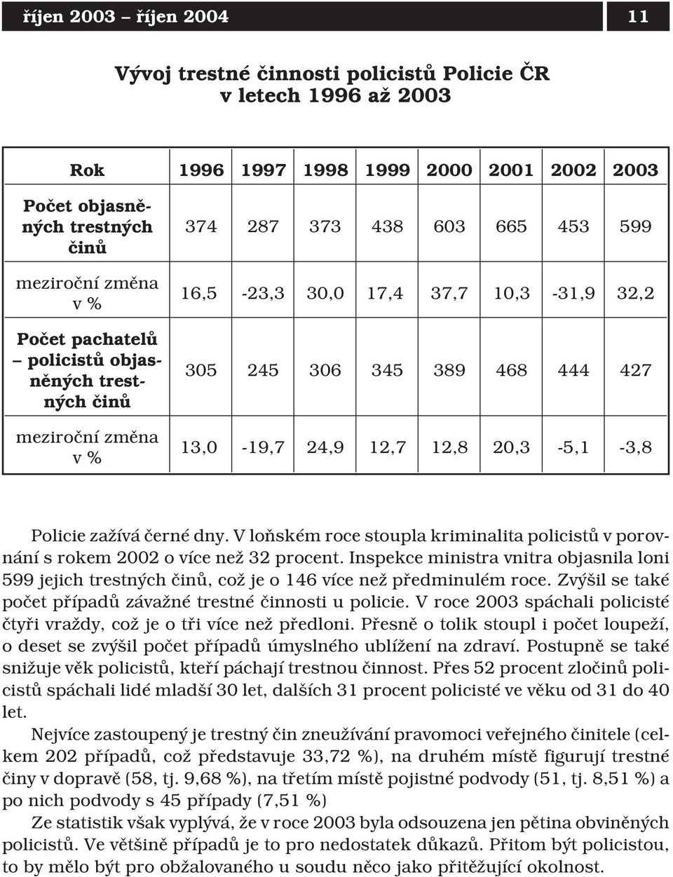 20,3-5,1-3,8 Policie zažívá černé dny. V loňském roce stoupla kriminalita policistů v porovnání s rokem 2002 o více než 32 procent.