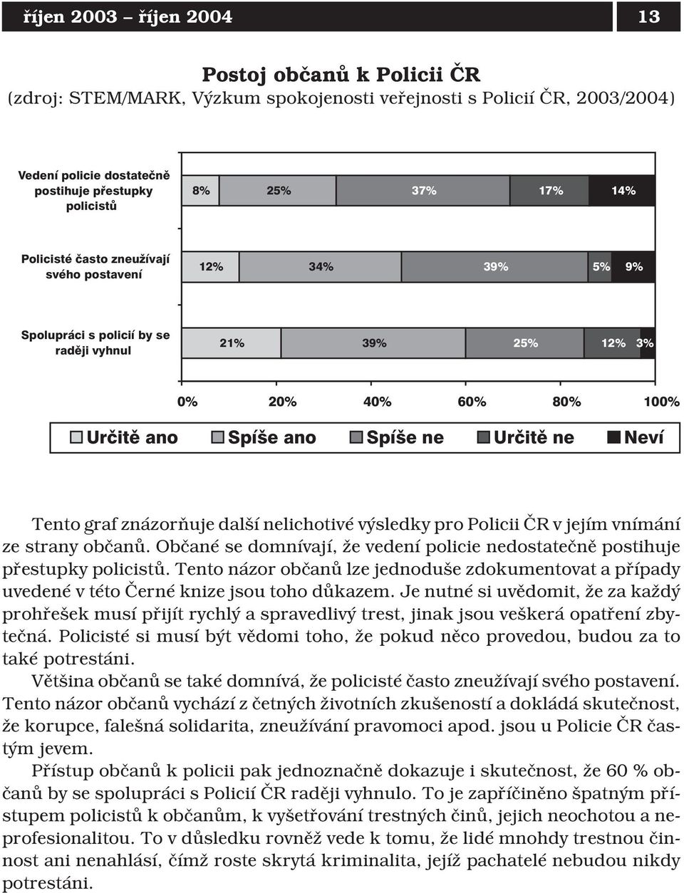 graf znázorňuje další nelichotivé výsledky pro Policii ČR v jejím vnímání ze strany občanů. Občané se domnívají, že vedení policie nedostatečně postihuje přestupky policistů.