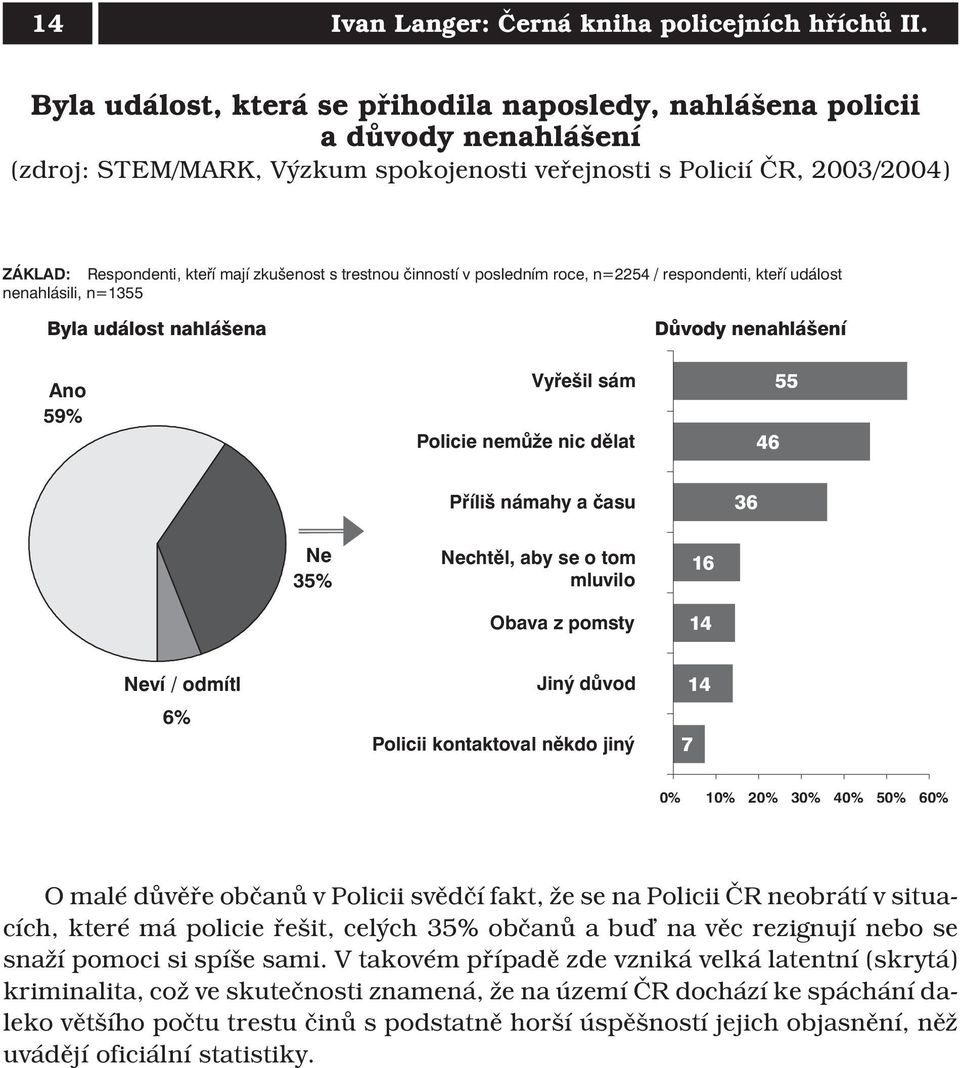 s trestnou činností v posledním roce, n=2254 / respondenti, kteří událost nenahlásili, n=1355 Byla událost nahlášena Ano 59% Vyřešil sám Policienemůženicdělat Důvody nenahlášení 46 55 Příliš námahy a