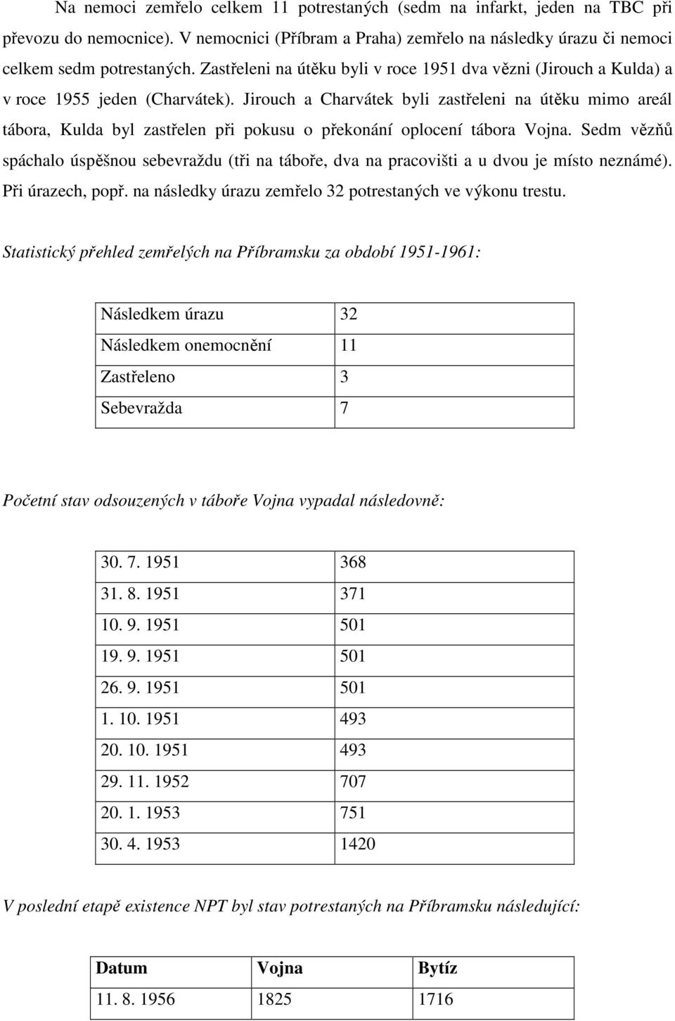 Jirouch a Charvátek byli zastřeleni na útěku mimo areál tábora, Kulda byl zastřelen při pokusu o překonání oplocení tábora Vojna.