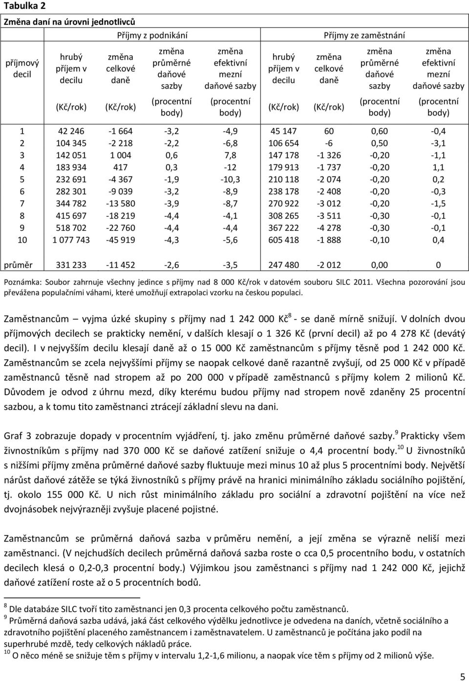 (procentní body) 1 42 246-1 664-3,2-4,9 45 147 60 0,60-0,4 2 104 345-2 218-2,2-6,8 106 654-6 0,50-3,1 3 142 051 1 004 0,6 7,8 147 178-1 326-0,20-1,1 4 183 934 417 0,3-12 179 913-1 737-0,20 1,1 5 232