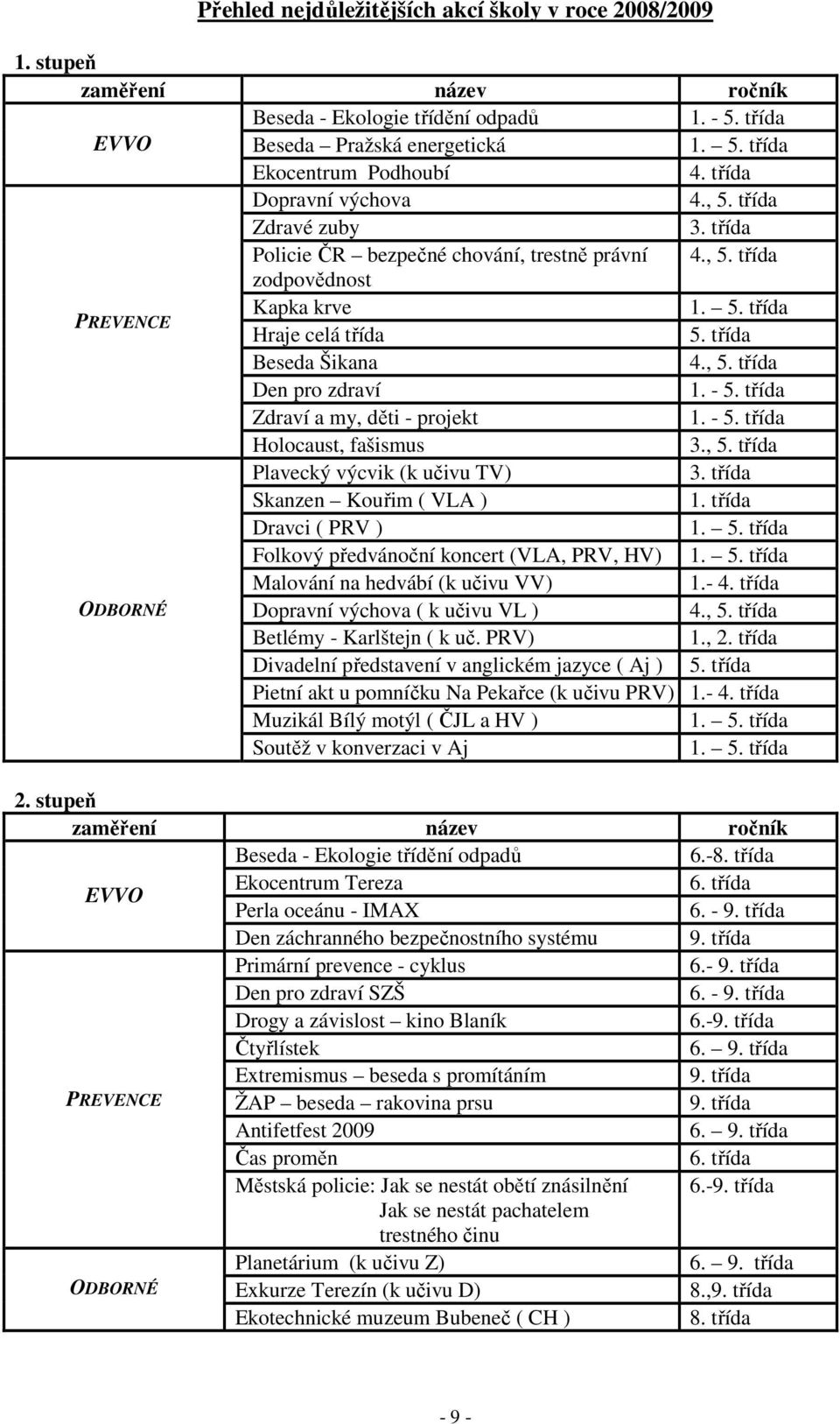 třída Beseda Šikana 4., 5. třída Den pro zdraví 1. - 5. třída Zdraví a my, děti - projekt 1. - 5. třída Holocaust, fašismus 3., 5. třída Plavecký výcvik (k učivu TV) 3. třída Skanzen Kouřim ( VLA ) 1.