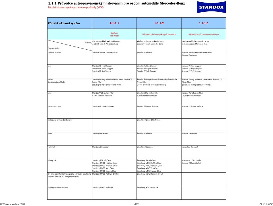 Mercedes-Benz všechny podklady vyskytující se na osobních vozech Mercedes-Benz Pracovní kroky Příprava a čištění Standox Silicone Remover NEW Standox Precleaner Standox Silicone Remover NEW nebo