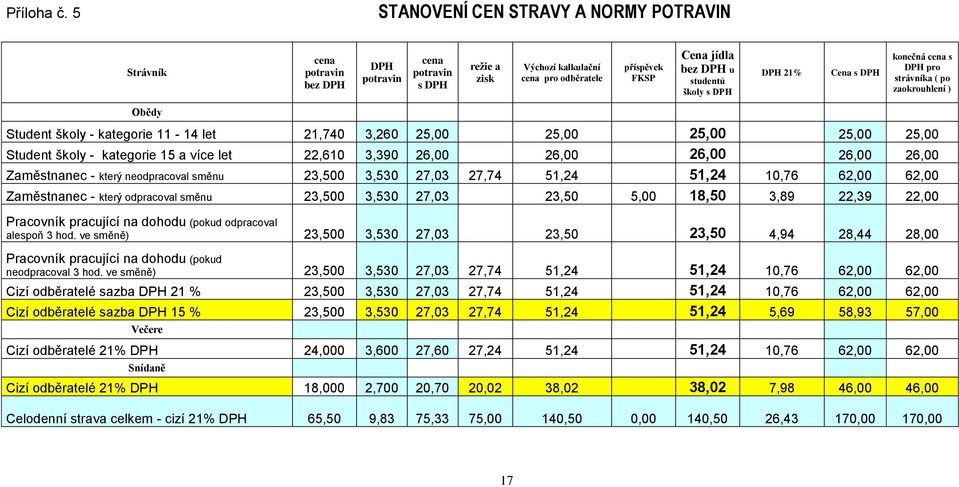 studentů školy s DPH DPH 21% Cena s DPH konečná cena s DPH pro strávníka ( po zaokrouhlení ) Obědy Student školy - kategorie 11-14 let 21,740 3,260 25,00 25,00 25,00 25,00 25,00 Student školy -