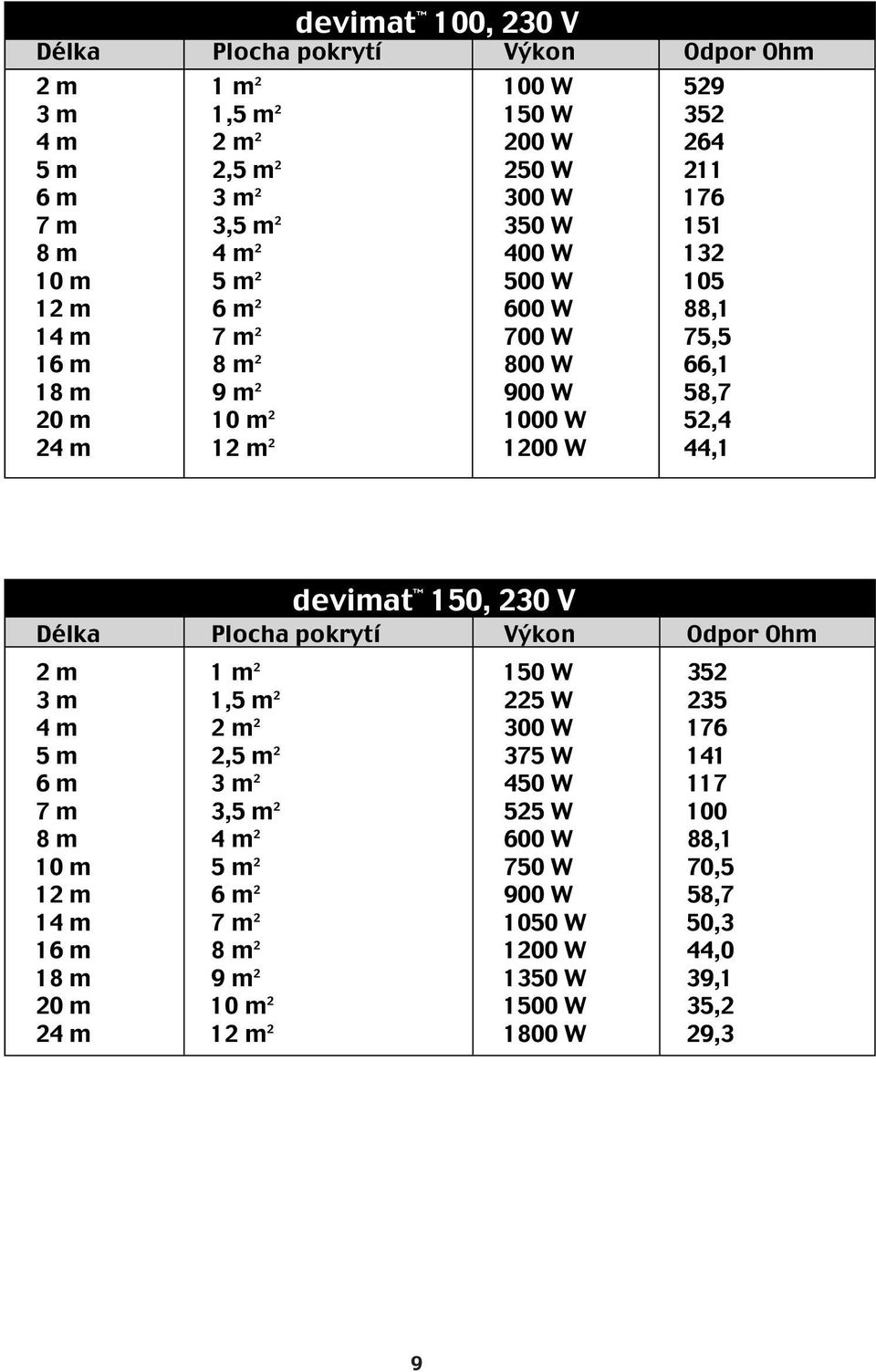 devimat 150, 230 V Délka Plocha pokrytí Výkon Odpor Ohm 2 m 1 m 2 150 W 352 3 m 1,5 m 2 225 W 235 4 m 2 m 2 300 W 176 5 m 2,5 m 2 375 W 141 6 m 3 m 2 450 W 117 7 m 3,5 m 2 525 W