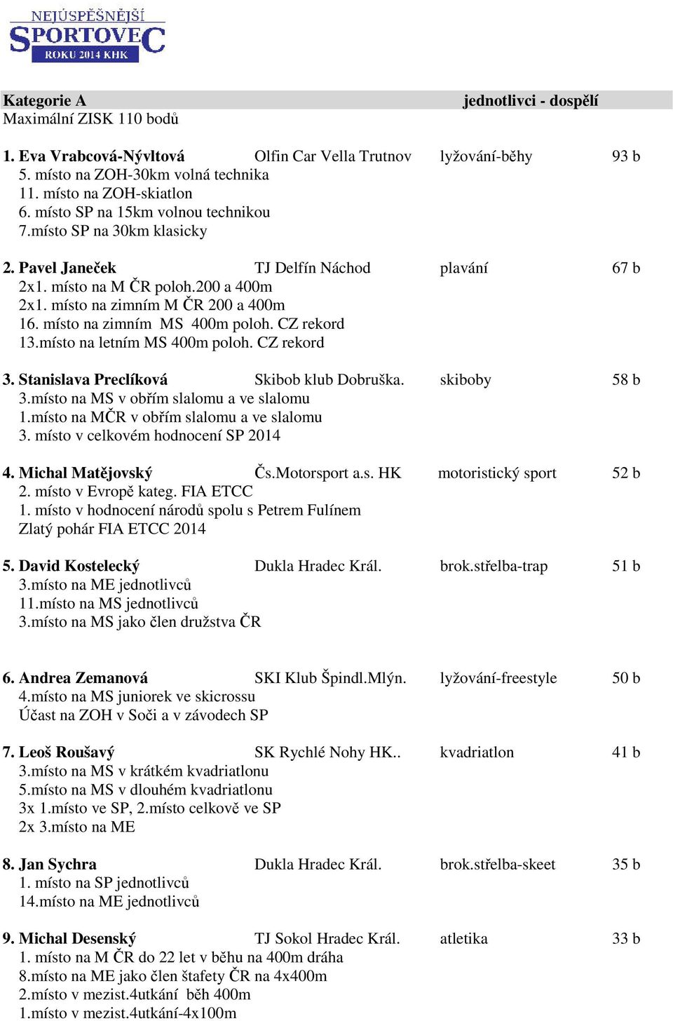 místo na zimním MS 400m poloh. CZ rekord 13.místo na letním MS 400m poloh. CZ rekord 3. Stanislava Preclíková Skibob klub Dobruška. skiboby 58 b 3.místo na MS v obřím slalomu a ve slalomu 1.