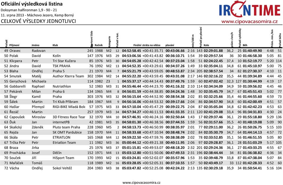 77 5:20 114 52 Jindra David TSK PRAHA 76 1992 M2 13 04:54:52.35 +00:43:29.61 00:34:37.26 1:49 33 02:35:04.11 34,8 61 01:45:10.97 5:00 75 53 Blaha Ondřej Praha 5 21 1970 M4 7 04:55:21.79 +00:43:59.