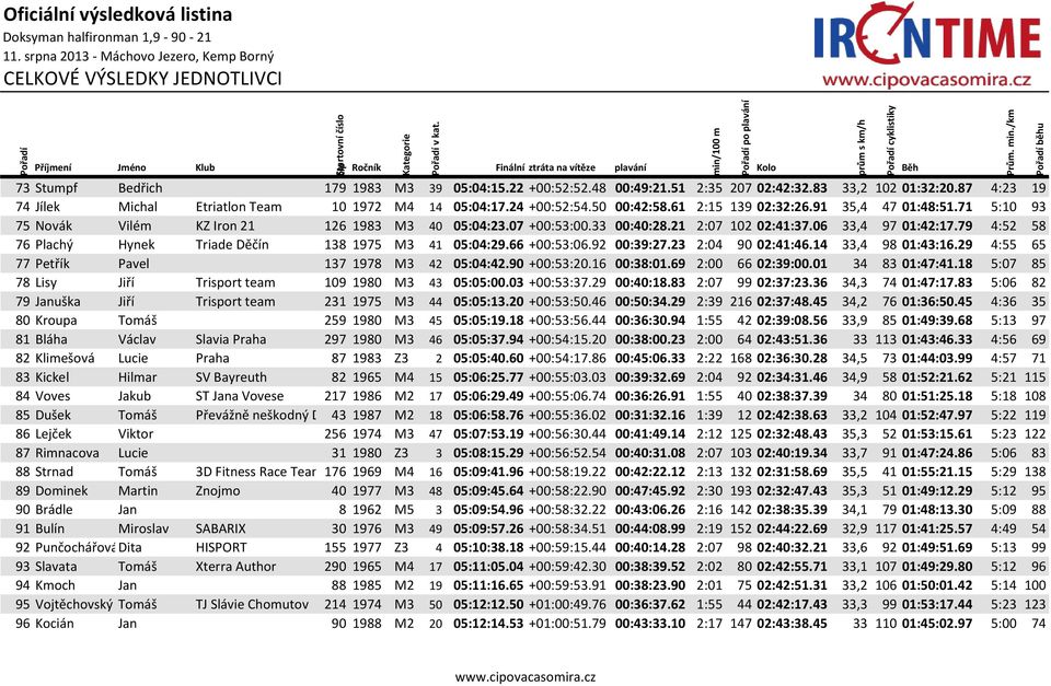 79 4:52 58 76 Plachý Hynek Triade Děčín 138 1975 M3 41 05:04:29.66 +00:53:06.92 00:39:27.23 2:04 90 02:41:46.14 33,4 98 01:43:16.29 4:55 65 77 Petřík Pavel 137 1978 M3 42 05:04:42.90 +00:53:20.