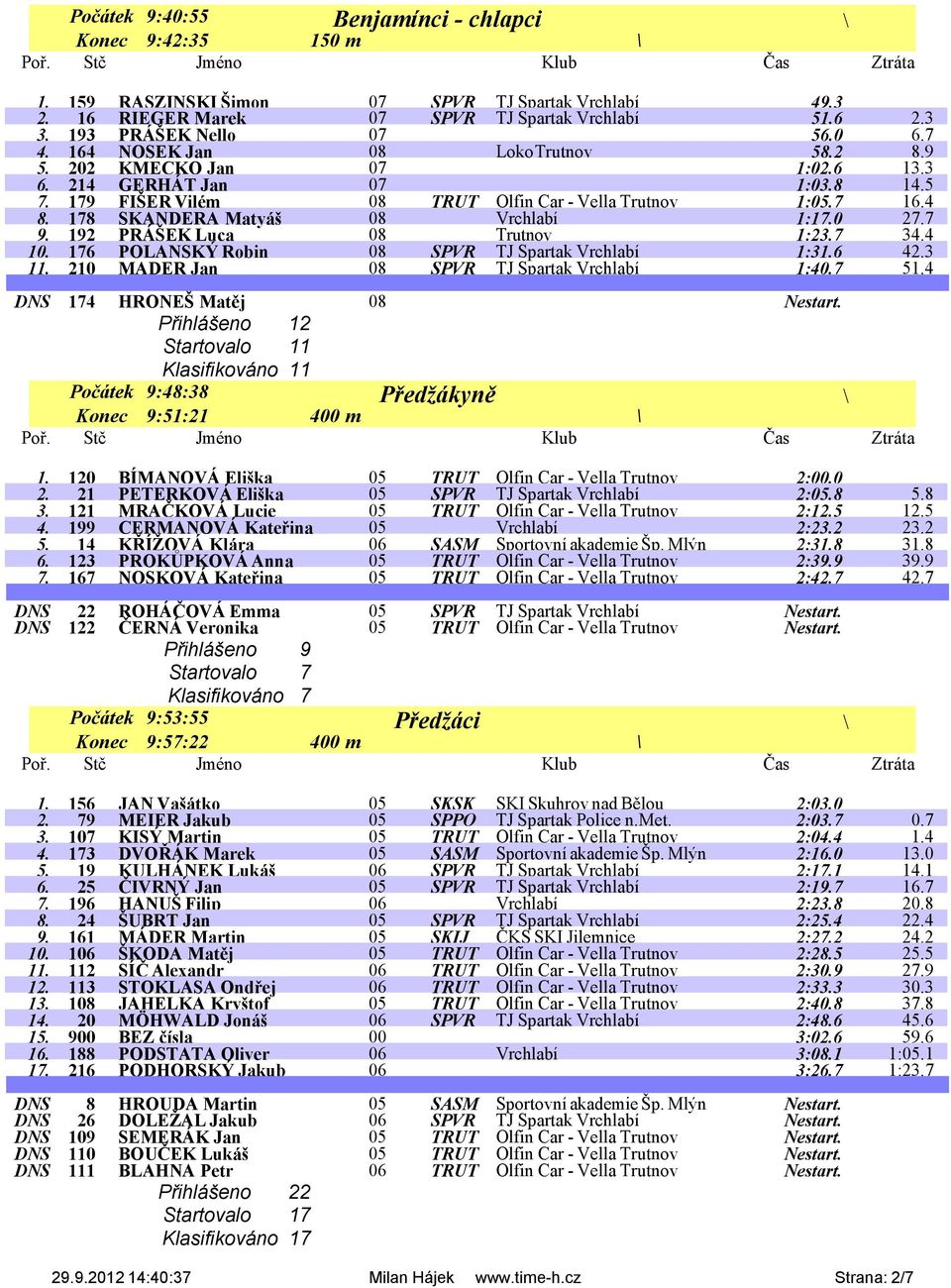 178 SKANDERA Matyáš 08 Vrchlabí 1:17.0 27.7 9. 192 PRÁŠEK Luca 08 Trutnov 1:23.7 34.4 10. 176 POLANSKÝ Robin 08 SPVR TJ Spartak Vrchlabí 1:31.6 42.3 11. 210 MADER Jan 08 SPVR TJ Spartak Vrchlabí 1:40.