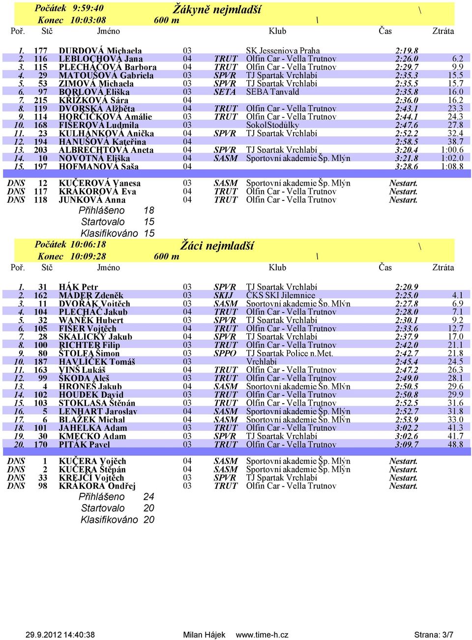 97 BORLOVÁ Eliška 03 SETA SEBA Tanvald 2:35.8 16.0 7. 215 KŘÍŽKOVÁ Sára 04 2:36.0 16.2 8. 119 DVORSKÁ Alžběta 04 TRUT Olfin Car - Vella Trutnov 2:43.1 23.3 9.