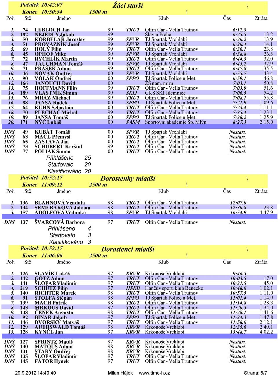 45 OPHOF Mike 99 SPVR TJ Spartak Vrchlabí 6:38.8 26.5 7. 72 RYCHLÍK Martin 99 TRUT Olfin Car - Vella Trutnov 6:44.3 32.0 8. 47 TAUCHMAN Tomáš 00 SPVR TJ Spartak Vrchlabí 6:45.2 32.9 9.