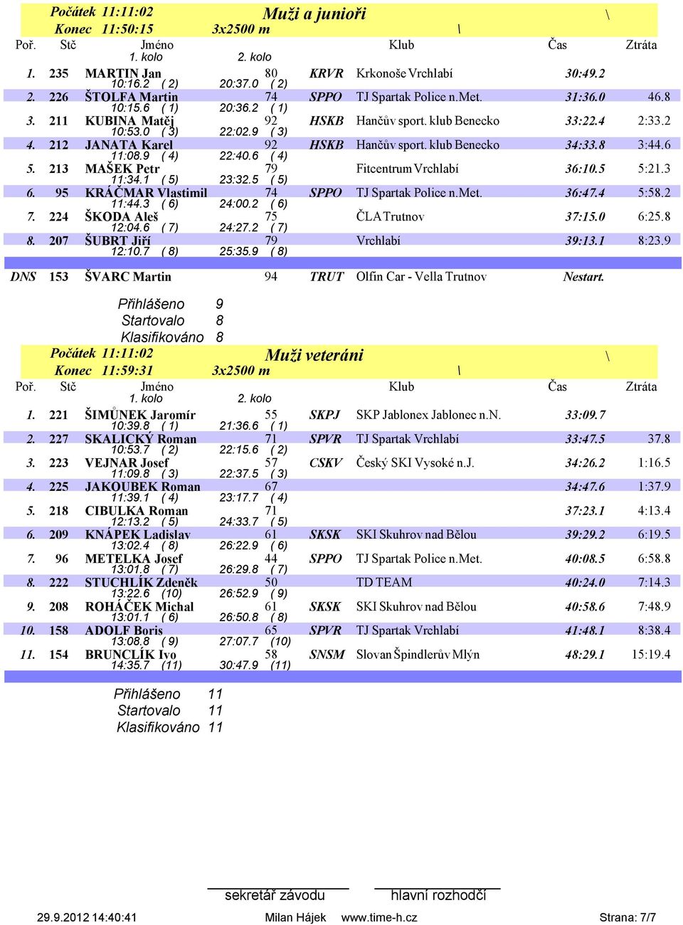 6 ( 4) HSKB Hančův sport. klub Benecko 34:33.8 3:44.6 5. 213 MAŠEK Petr 79 11:34.1 ( 5) 23:32.5 ( 5) Fitcentrum Vrchlabí 36:10.5 5:21.3 6. 95 KRÁČMAR Vlastimil 74 11:44.3 ( 6) 24:00.