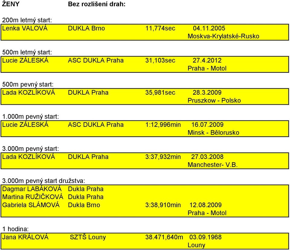 2009 Minsk - Bělorusko Lada KOZLÍKOVÁ DUKLA 3:37,932min 27.03.2008 Manchester- V.B. Dagmar LABÁKOVÁ Dukla Martina RUŽIČKOVÁ Dukla Gabriela SLÁMOVÁ Dukla 3:38,910min 12.