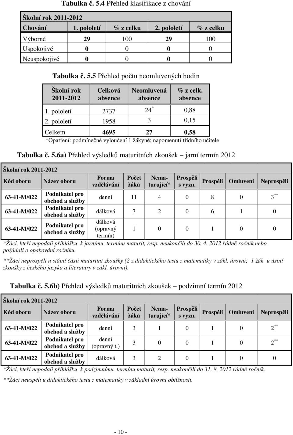 6a) Přehled výsledků maturitních zkoušek jarní termín 2012 Školní rok 2011-2012 Kód oboru 63-41-M/022 63-41-M/022 63-41-M/022 Název oboru Podnikatel pro obchod a služby Podnikatel pro obchod a služby