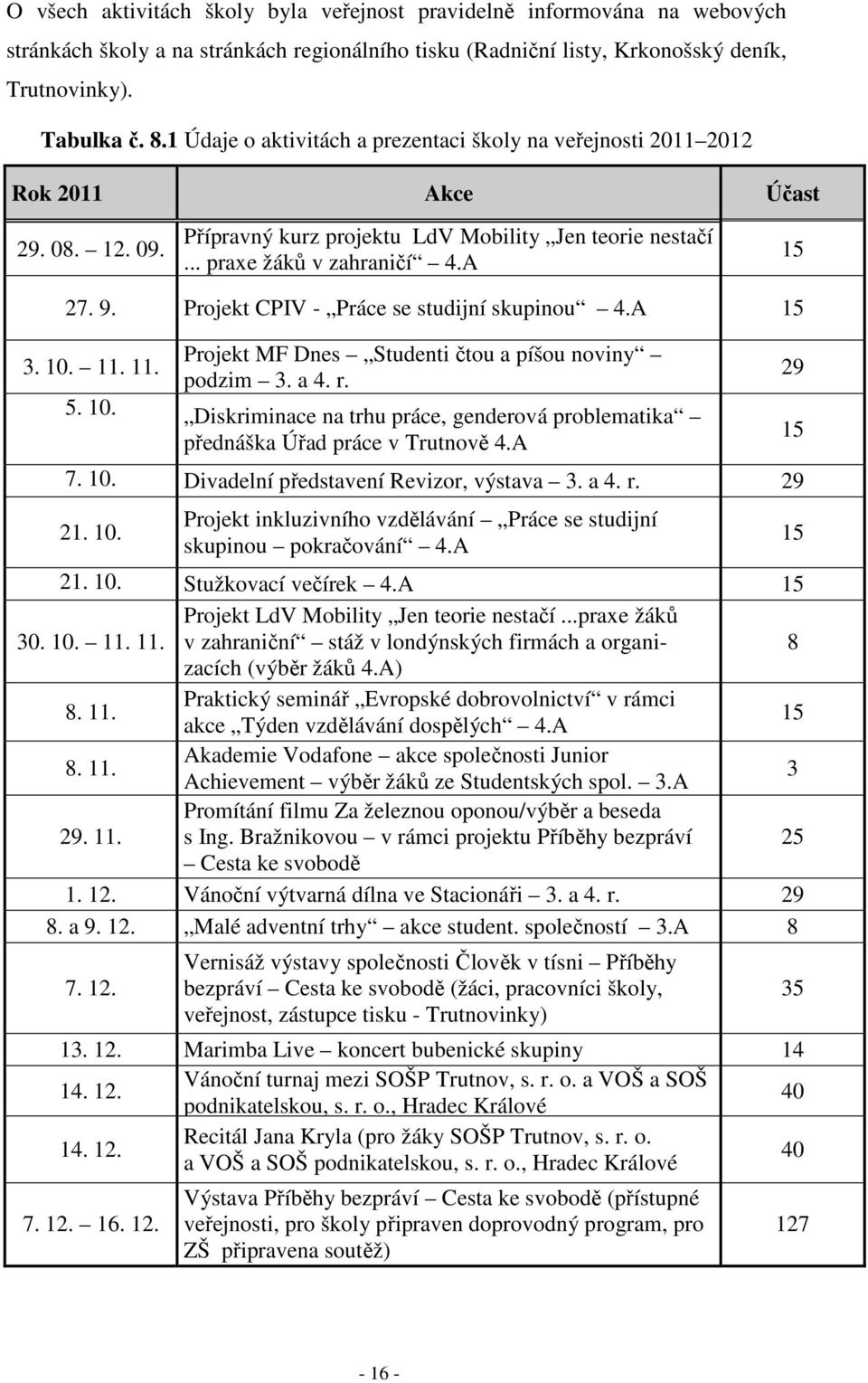 Projekt CPIV - Práce se studijní skupinou 4.A 15 3. 10. 11. 11. Projekt MF Dnes Studenti čtou a píšou noviny podzim 3. a 4. r. 5. 10. Diskriminace na trhu práce, genderová problematika přednáška Úřad práce v Trutnově 4.