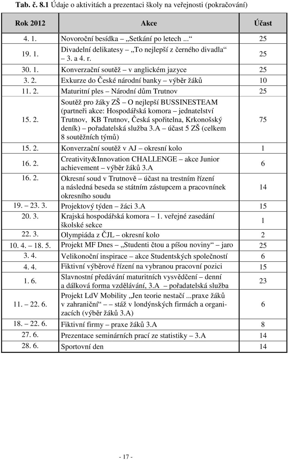 3. 2. Exkurze do České národní banky výběr žáků 10 11. 2. Maturitní ples Národní dům Trutnov 25 15. 2. Soutěž pro žáky ZŠ O nejlepší BUSSINESTEAM (partneři akce: Hospodářská komora jednatelství Trutnov, KB Trutnov, Česká spořitelna, Krkonošský deník) pořadatelská služba 3.