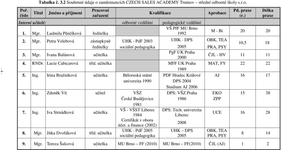 Petra Velebová zástupkyně UHK - PdF 2003 UHK - DPS OBK, TEA ředitelky sociální pedagogika 2005 PRA, PSY 10,5 18 3. Mgr. Ivana Balánová učitelka PgF UK Praha 2000 ČJL - HV 11 11 4. RNDr.