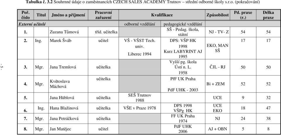 škola, státní NJ - TV- Z 54 54 2. Ing. Marek Šváb učitel VŠ - VŠST Tech. DPS: VŠP HK 17 17 univ. 1998 EKO, MAN Kurz LABYRINT AJ SŠ Liberec 1994 1995 Vyšší pg. škola 3. Mgr.