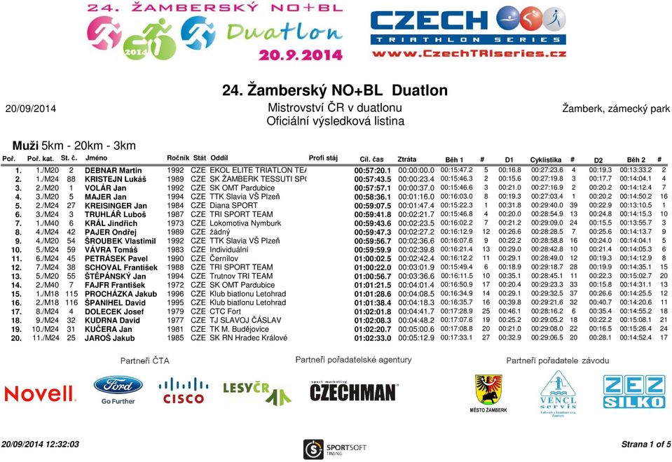 5 00:00:23.4 00:15:46.3 2 00:15.6 00:27:19.8 3 00:17.7 00:14:04.1 4 3. 2./M20 1 VOLÁR Jan 1992 CZE SK OMT Pardubice 00:57:57.1 00:00:37.0 00:15:46.6 3 00:21.0 00:27:16.9 2 00:20.2 00:14:12.4 7 4. 3./M20 5 MAJER Jan 1994 CZE TTK Slavia VŠ Plzeň 00:58:36.