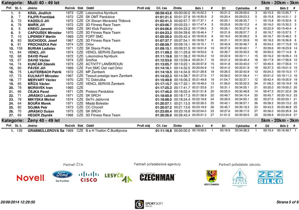 6 6 4. 76 MAŘÍK Jiří 1972 CZE 3D Fitness Race Team 01:03:06.7 00:03:23.1 00:17:47.4 5 00:20.8 00:29:12.2 4 00:16.0 00:15:30.3 3 5. 8 KREIČÍ Jaromír 1966 CZE SKI Klub Pastviny 01:04:06.8 00:04:23.