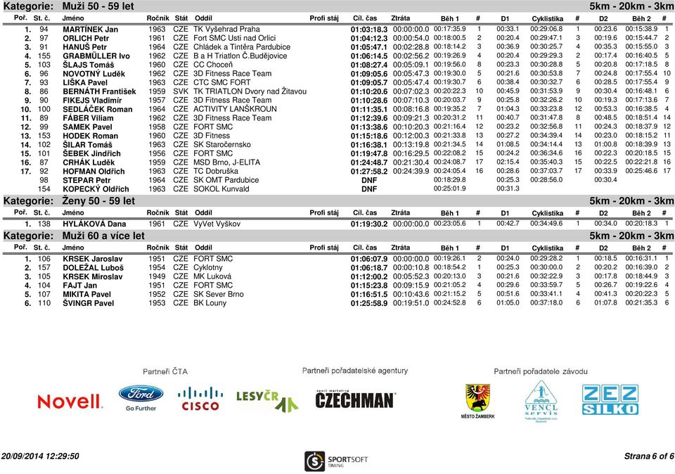 0 3 4. 155 GRABMÜLLER Ivo 1962 CZE B a H Triatlon Č.Budějovice 01:06:14.5 00:02:56.2 00:19:26.9 4 00:20.4 00:29:29.3 2 00:17.4 00:16:40.5 5 5. 103 ŠLAJS Tomáš 1960 CZE CC Choceň 01:08:27.4 00:05:09.