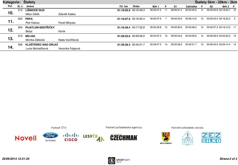 2 5 Petr Kalous Pavel Mikyska 504 PIJATLON-SESTŘIČKY 01:16:49.4 00:17:32.8 00:22:49.8 12 00:00:30.9 00:33:48.2 10 00:00:27.3 00:19:13.2 11 Betys Koník 510 MO+NA 01:28:52.6 00:29:36.0 00:24:07.