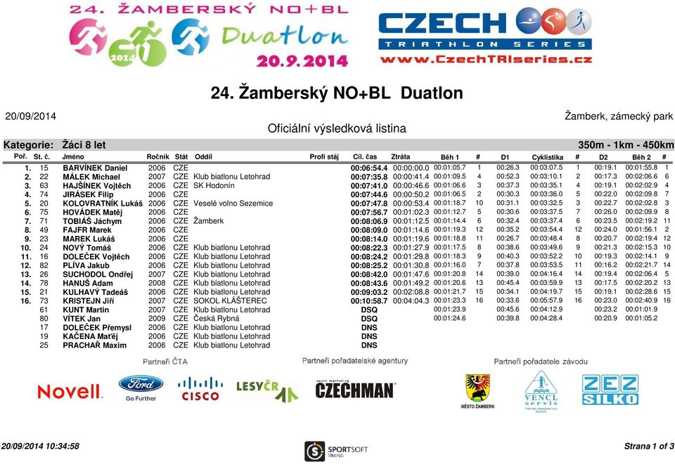 63 HAJŠÍNEK Vojtěch 2006 CZE SK Hodonín 00:07:41.0 00:00:46.6 00:01:06.6 3 00:37.3 00:03:35.1 4 00:19.1 00:02:02.9 4 4. 74 JIRÁSEK Filip 2006 CZE 00:07:44.6 00:00:50.2 00:01:06.5 2 00:30.3 00:03:36.