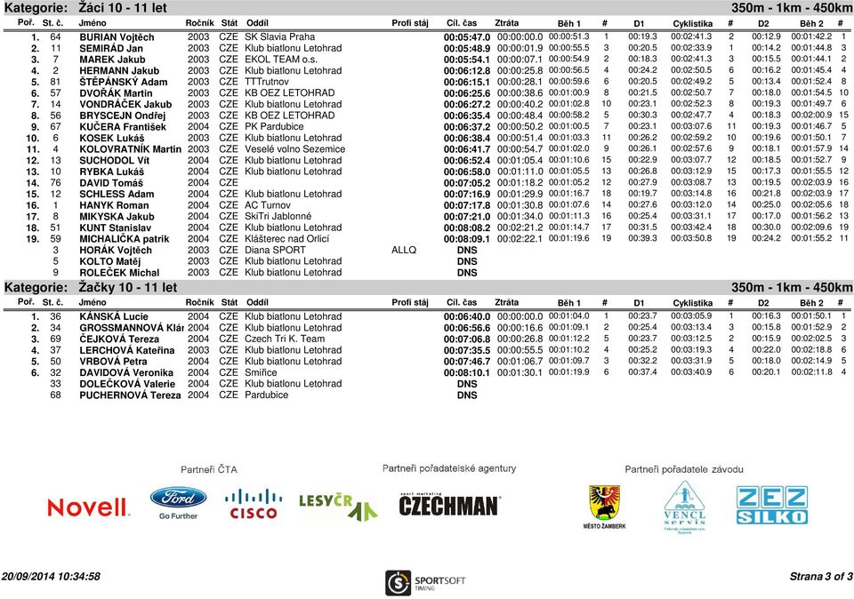 9 2 00:18.3 00:02:41.3 3 00:15.5 00:01:44.1 2 4. 2 HERMANN Jakub 2003 CZE Klub biatlonu Letohrad 00:06:12.8 00:00:25.8 00:00:56.5 4 00:24.2 00:02:50.5 6 00:16.2 00:01:45.4 4 5.