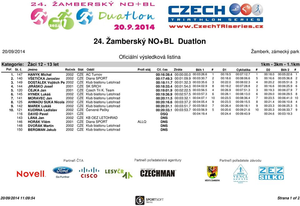 149 DOSTÁLEK Vojtěch Petr2002 CZE Klub biatlonu Letohrad 00:18:11.7 00:01:32.3 00:03:35.6 3 00:22.0 00:08:02.3 4 00:20.2 00:05:51.6 3 4. 144 JIRÁSKO Josef 2001 CZE SK SRCH 00:18:33.4 00:01:54.