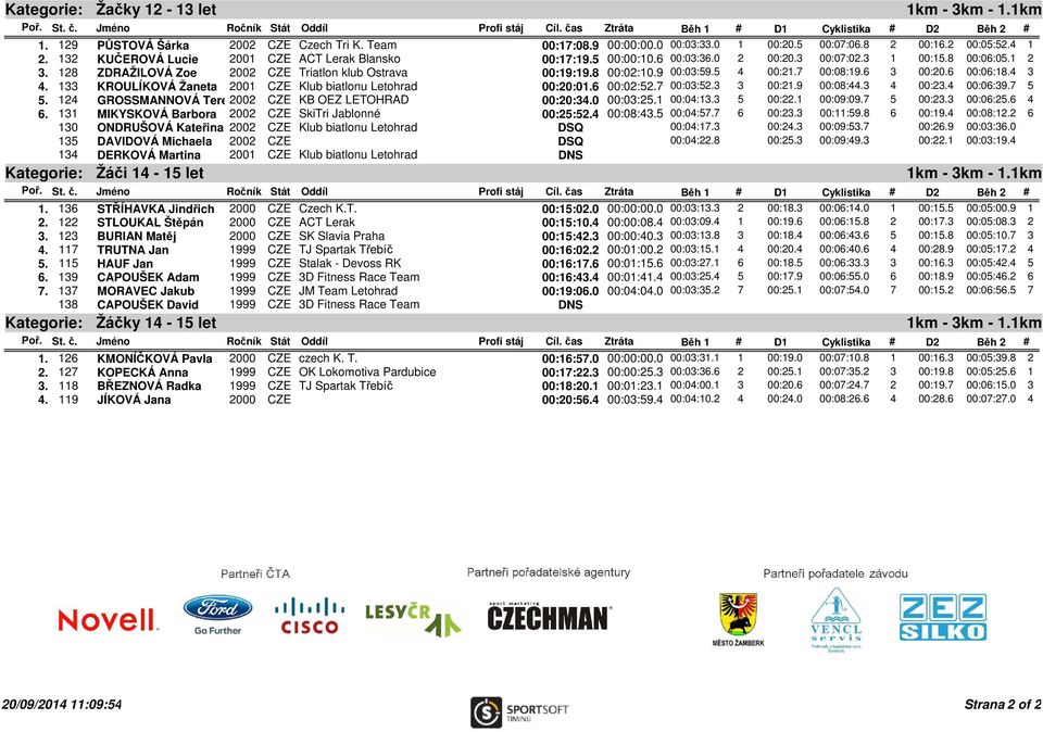 9 00:03:59.5 4 00:21.7 00:08:19.6 3 00:20.6 00:06:18.4 3 4. 133 KROULÍKOVÁ Žaneta 2001 CZE Klub biatlonu Letohrad 00:20:01.6 00:02:52.7 00:03:52.3 3 00:21.9 00:08:44.3 4 00:23.4 00:06:39.7 5 5.