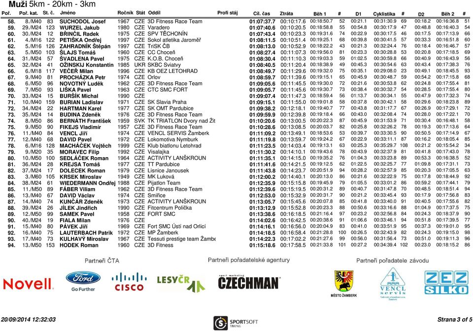 /M24 12 BŘINČIL Radek 1975 CZE SPV TĚCHONÍN 01:07:43.4 00:10:23.3 00:19:31.6 74 00:22.9 00:30:17.5 46 00:17.5 00:17:13.9 66 61. 4./M16 122 PETIŠKA Ondřej 1997 CZE Sokol atletika Jaroměř 01:08:11.