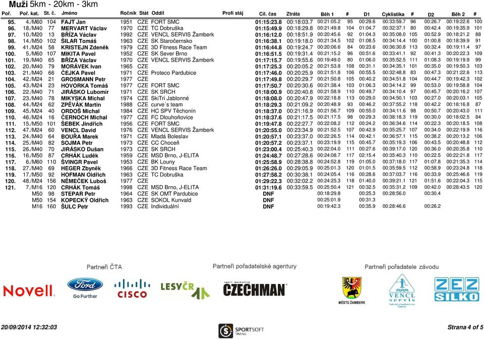 0 00:18:51.9 00:20:45.6 92 01:04.3 00:35:08.0 105 00:52.9 00:18:21.2 88 98. 14./M50 102 ŠILAR Tomáš 1963 CZE SK Staročernsko 01:16:38.1 00:19:18.0 00:21:34.5 102 01:08.5 00:34:14.4 100 01:00.