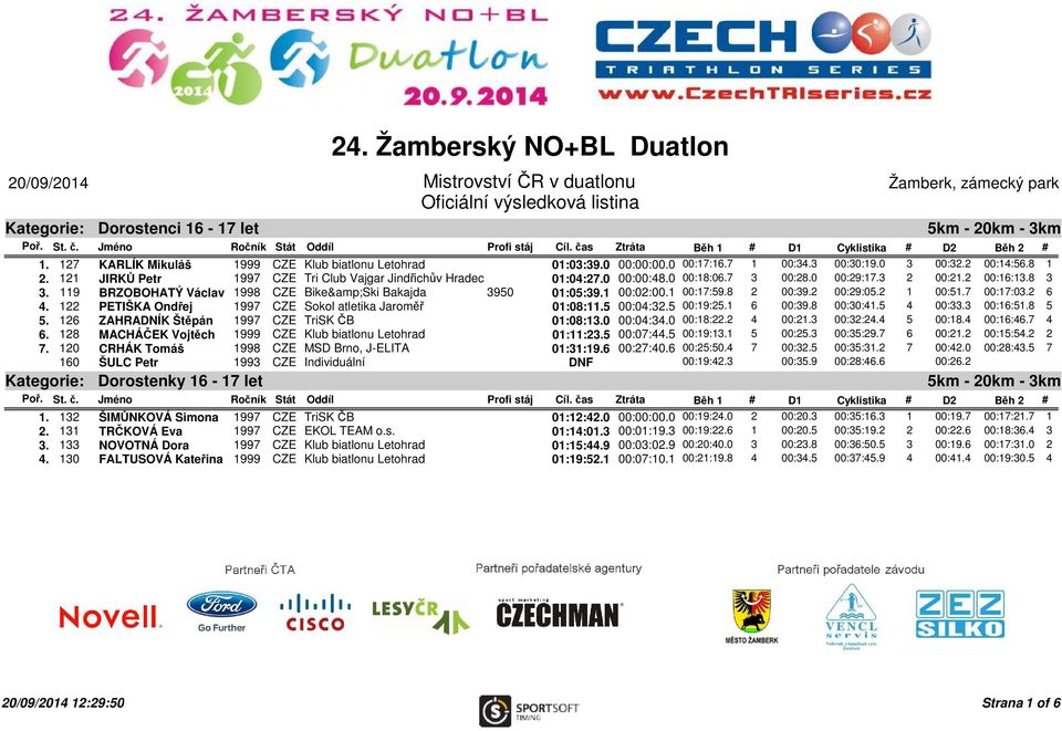 2 00:16:13.8 3 3. 119 BRZOBOHATÝ Václav 1998 CZE Bike&Ski Bakajda 3950 01:05:39.1 00:02:00.1 00:17:59.8 2 00:39.2 00:29:05.2 1 00:51.7 00:17:03.2 6 4.