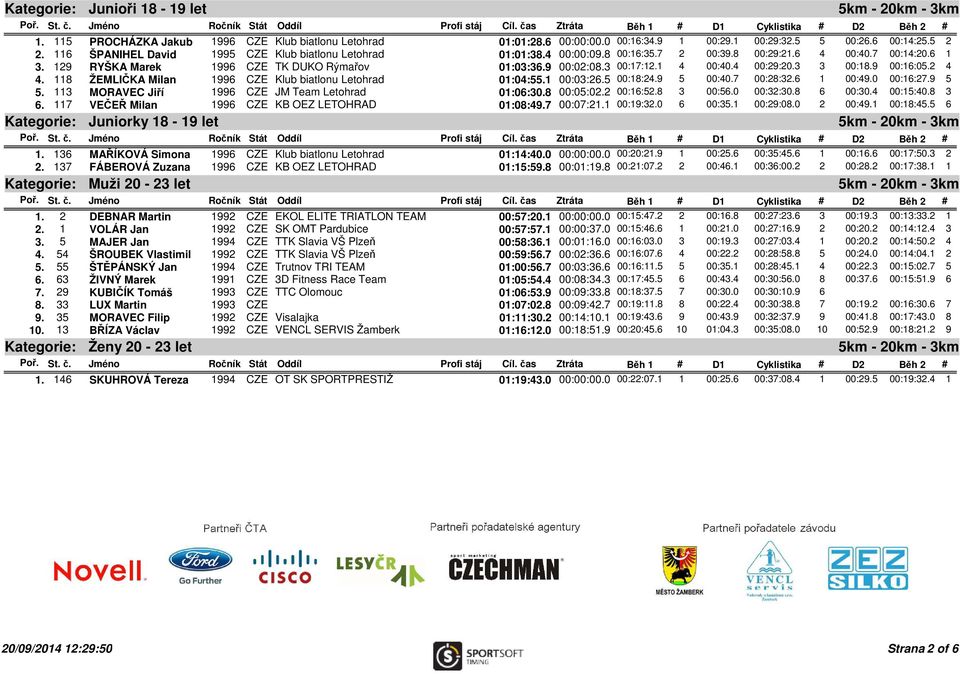 3 00:17:12.1 4 00:40.4 00:29:20.3 3 00:18.9 00:16:05.2 4 4. 118 ŽEMLIČKA Milan 1996 CZE Klub biatlonu Letohrad 01:04:55.1 00:03:26.5 00:18:24.9 5 00:40.7 00:28:32.6 1 00:49.0 00:16:27.9 5 5.