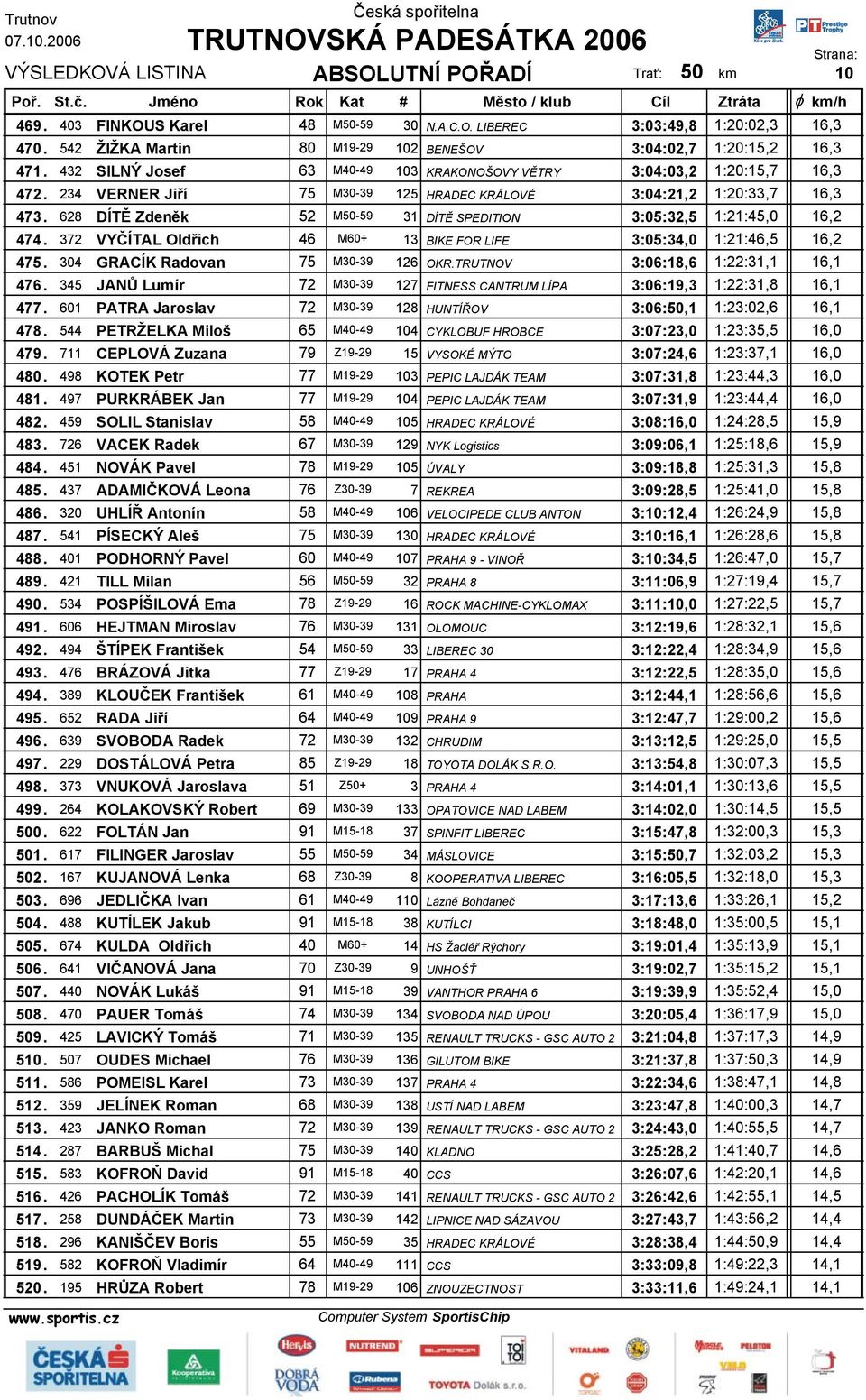 628 DÍTĚ Zdeněk 52 M50-59 31 DÍTĚ SPEDITION 3:05:32,5 1:21:45,0 16,2 474. 372 VYČÍTAL Oldřich 46 M60+ 13 BIKE FOR LIFE 3:05:34,0 1:21:46,5 16,2 475. 304 GRACÍK Radovan 75 M30-39 126 OKR.