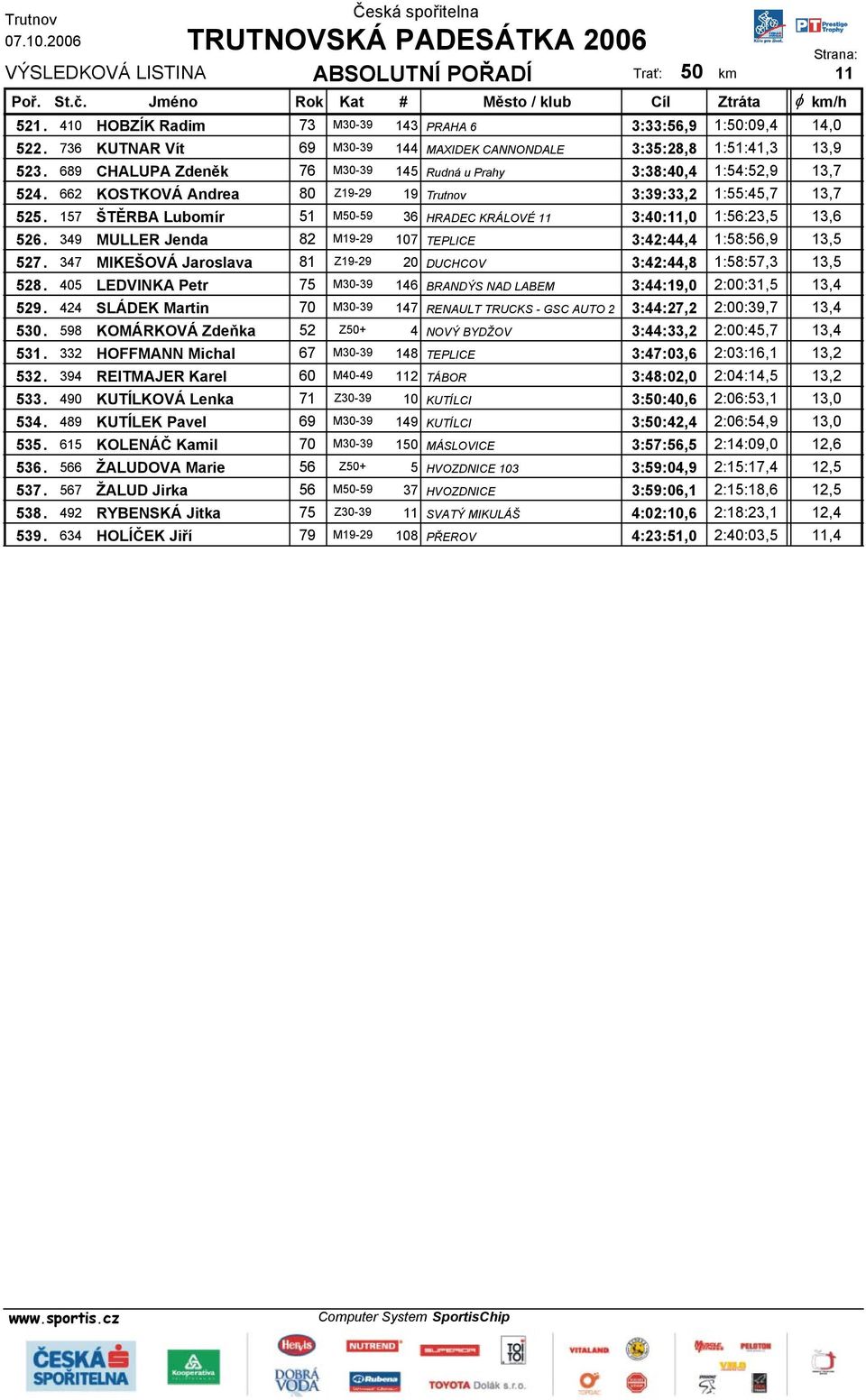 157 ŠTĚRBA Lubomír 51 M50-59 36 HRADEC KRÁLOVÉ 11 3:40:11,0 1:56:23,5 13,6 526. 349 MULLER Jenda 82 M19-29 107 TEPLICE 3:42:44,4 1:58:56,9 13,5 527.