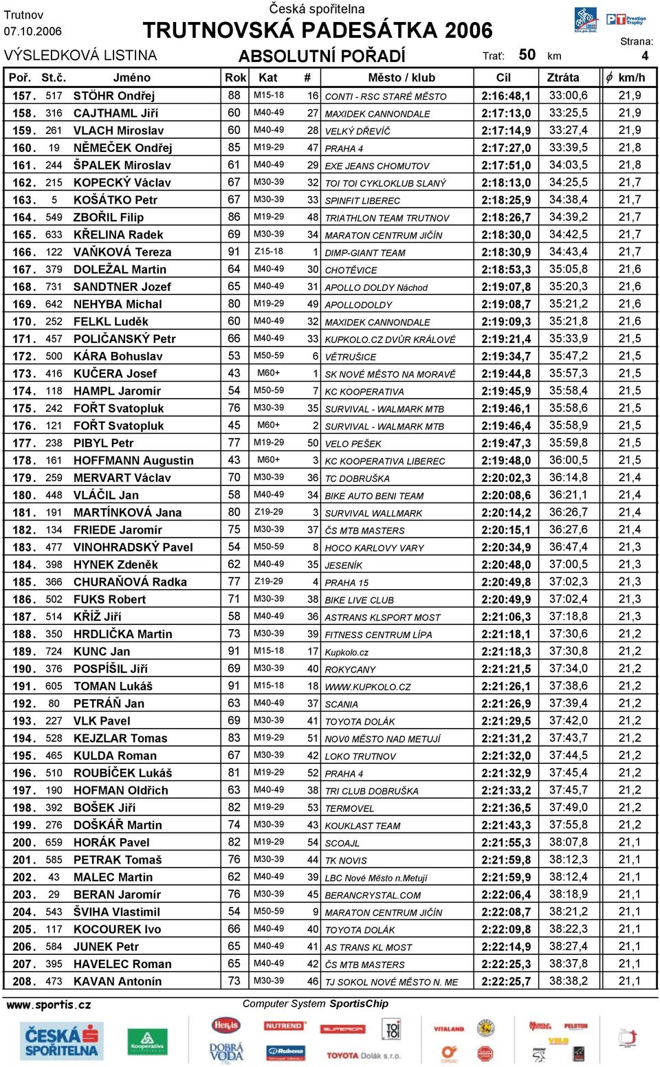 244 ŠPALEK Miroslav 61 M40-49 29 EXE JEANS CHOMUTOV 2:17:51,0 34:03,5 21,8 162. 215 KOPECKÝ Václav 67 M30-39 32 TOI TOI CYKLOKLUB SLANÝ 2:18:13,0 34:25,5 21,7 163.