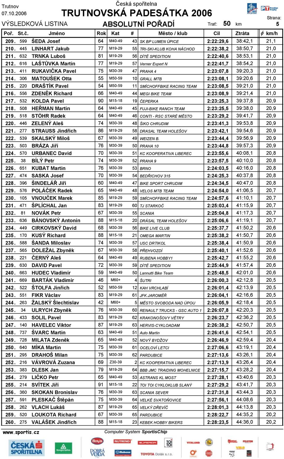 411 RUKAVIČKA Pavel 75 M30-39 47 PRAHA 4 2:23:07,8 39:20,3 21,0 214. 306 MATOUŠEK Otta 55 M50-59 10 GRALL MTB 2:23:08,1 39:20,6 21,0 215.