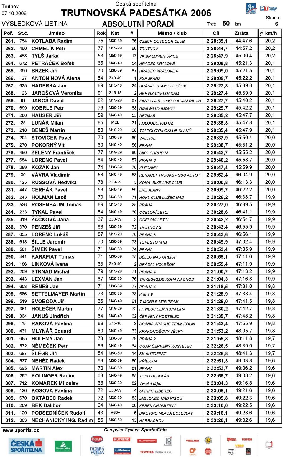 390 BRZEK Jiří 70 M30-39 67 HRADEC KRÁLOVÉ 6 2:29:09,0 45:21,5 20,1 266. 127 ANTONÍNOVÁ Alena 64 Z40-49 1 EXE JEANS 2:29:09,7 45:22,2 20,1 267.