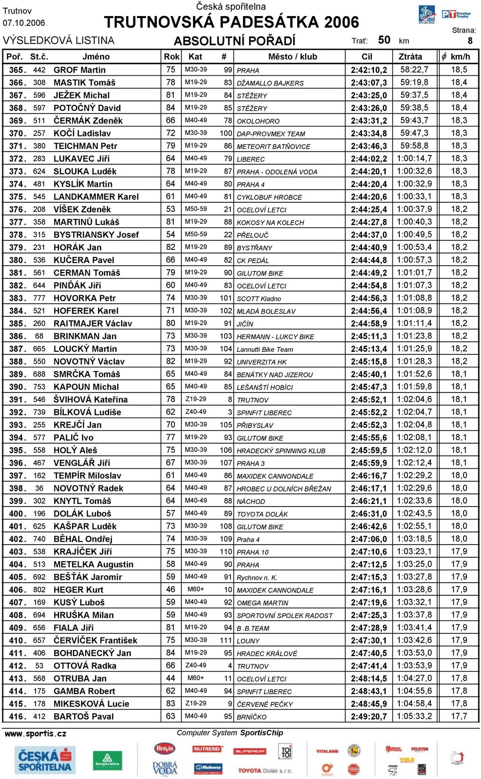 511 ČERMÁK Zdeněk 66 M40-49 78 OKOLOHORO 2:43:31,2 59:43,7 18,3 370. 257 KOČÍ Ladislav 72 M30-39 100 DAP-PROVMEX TEAM 2:43:34,8 59:47,3 18,3 371.