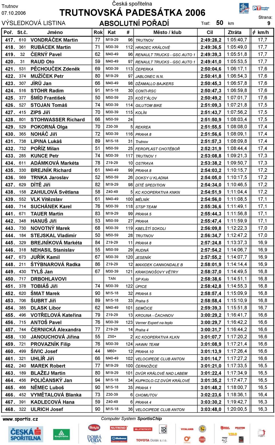 531 PĚCHOUČEK Zdeněk 69 M30-39 113 ČEPERKA 2:50:04,6 1:06:17,1 17,6 422. 374 MUŽÍČEK Petr 80 M19-29 97 JABLONEC N.N. 2:50:41,8 1:06:54,3 17,6 423.